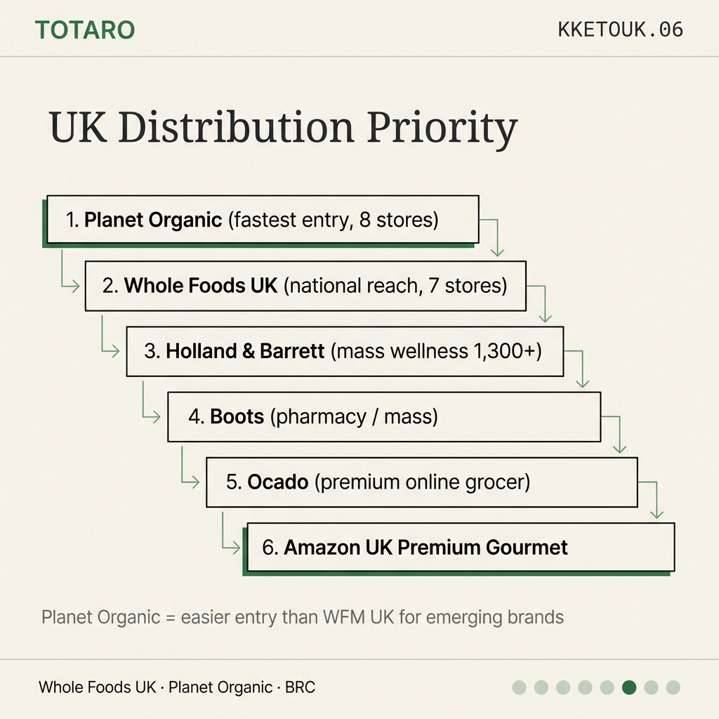 Distribution priority