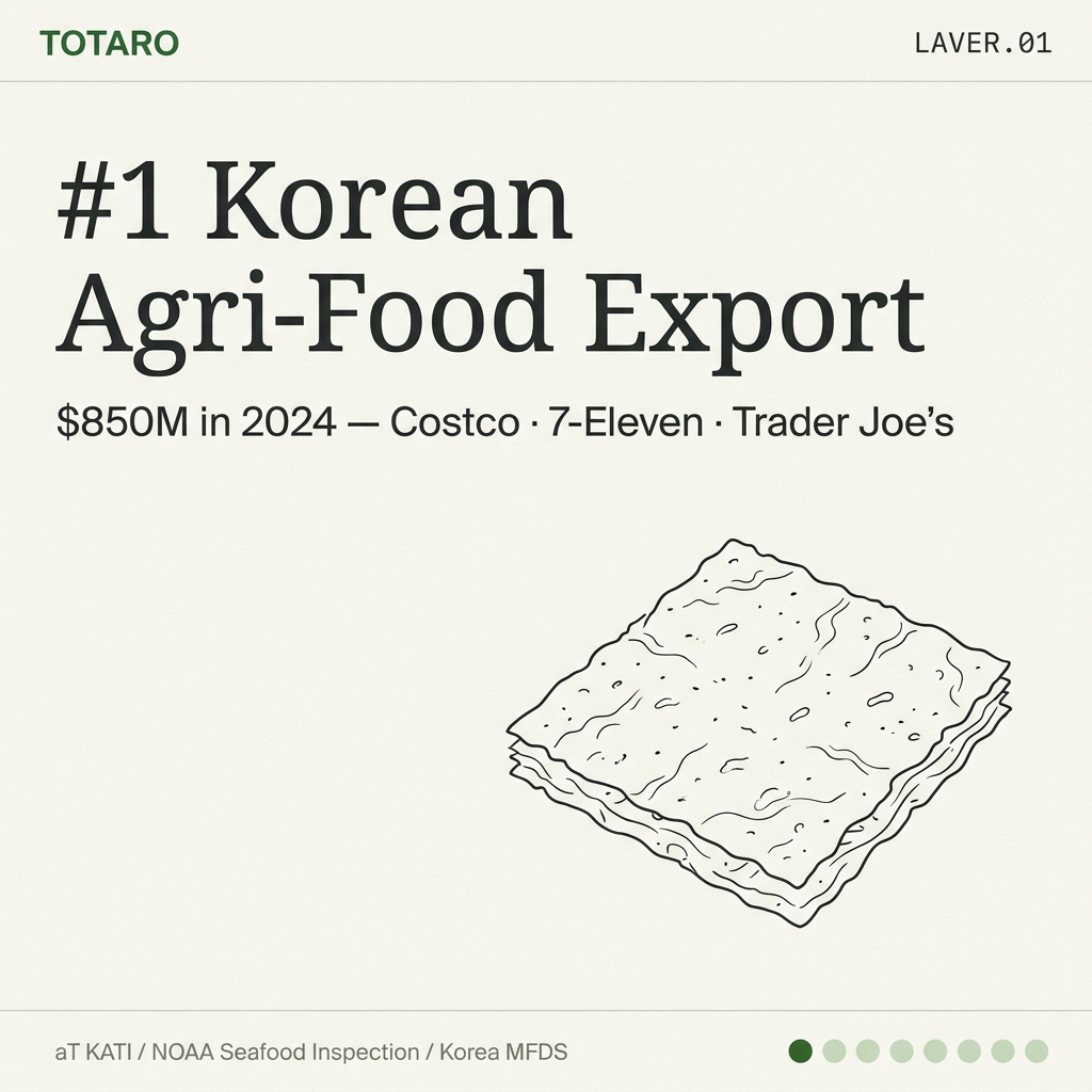 Korean Laver — #1 agri-food export at $850M (2024)