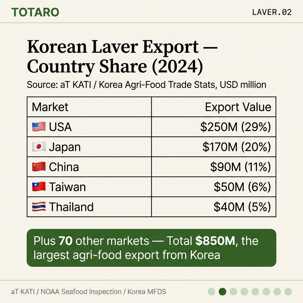 Korean laver export — country share 2024