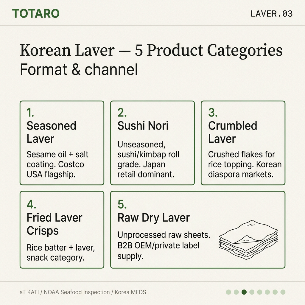 Korean laver product types — 5 categories