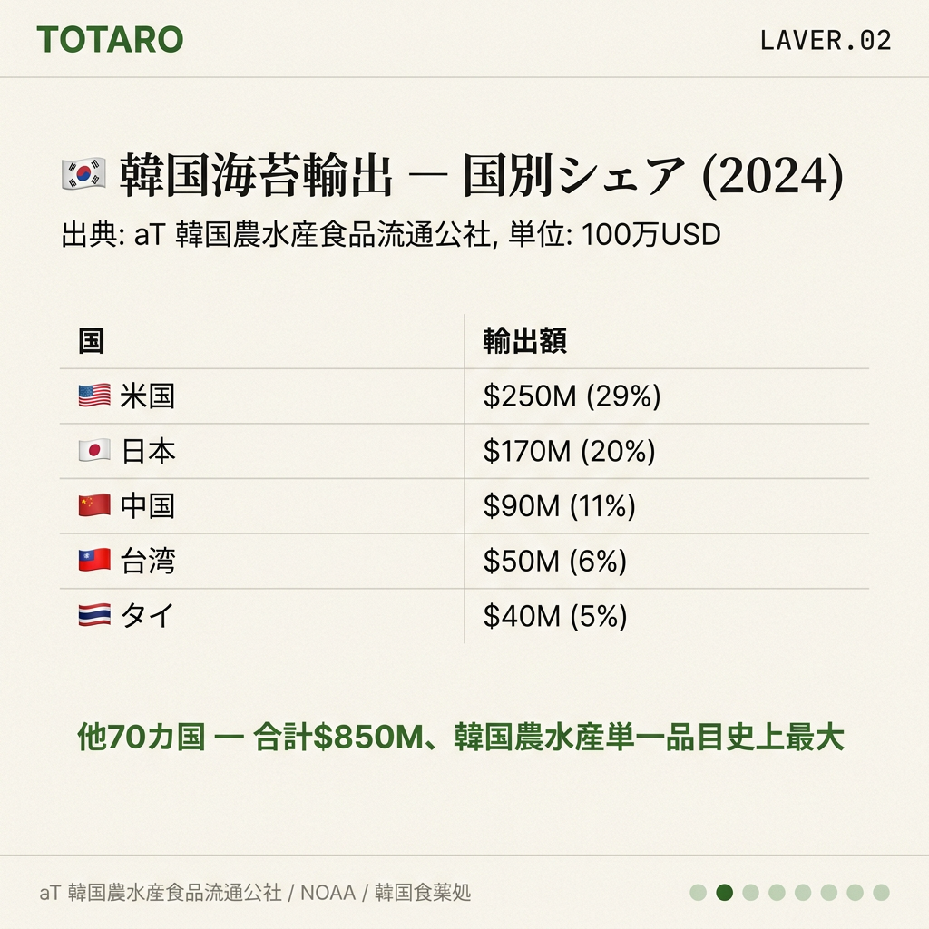 韓国海苔輸出 — 国別シェア (2024)