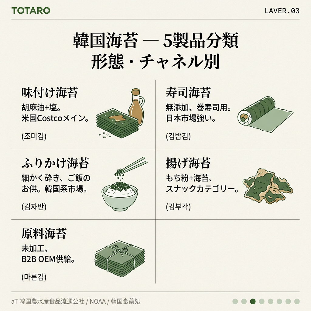 韓国海苔製品分類 — 味付け·寿司·ふりかけ·揚げ