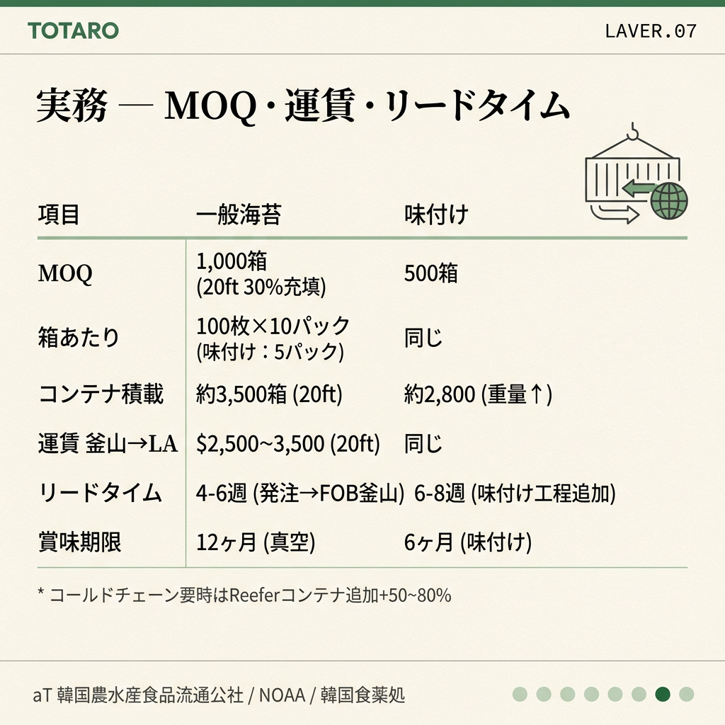 MOQ · 運賃 · リードタイム — 海苔輸出実務