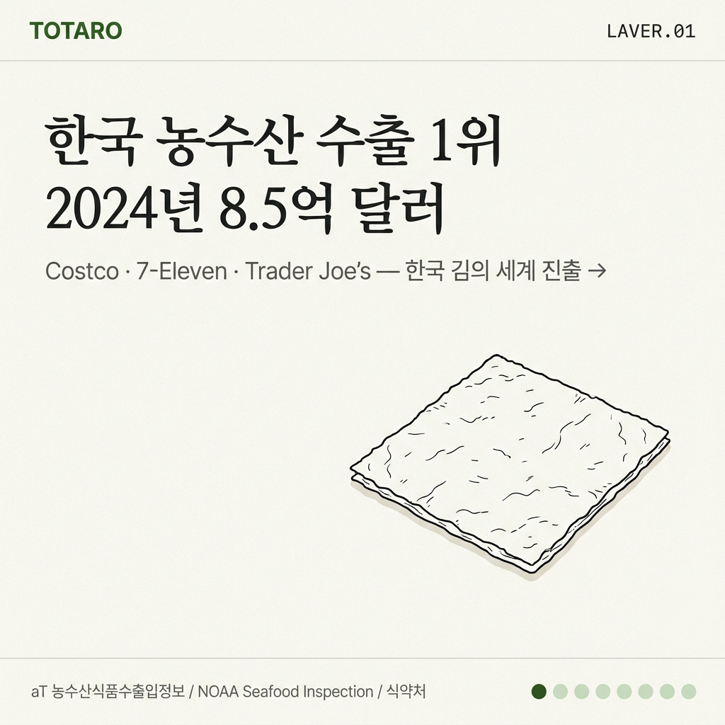 한국 김 — 농수산 수출 1위, 2024년 $8.5억