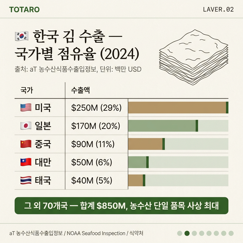 한국 김 수출 통계 — 국가별 점유율