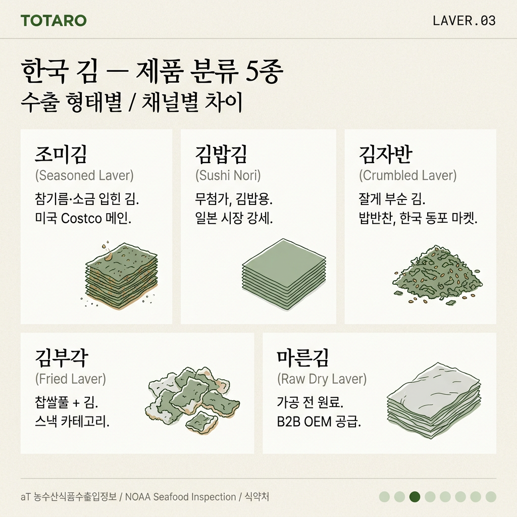 한국 김 제품 분류 — 조미김·김밥김·자반·부각