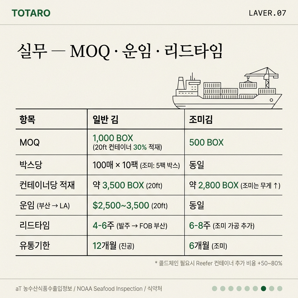 MOQ · 운임 · 리드타임 — 김 수출 실무