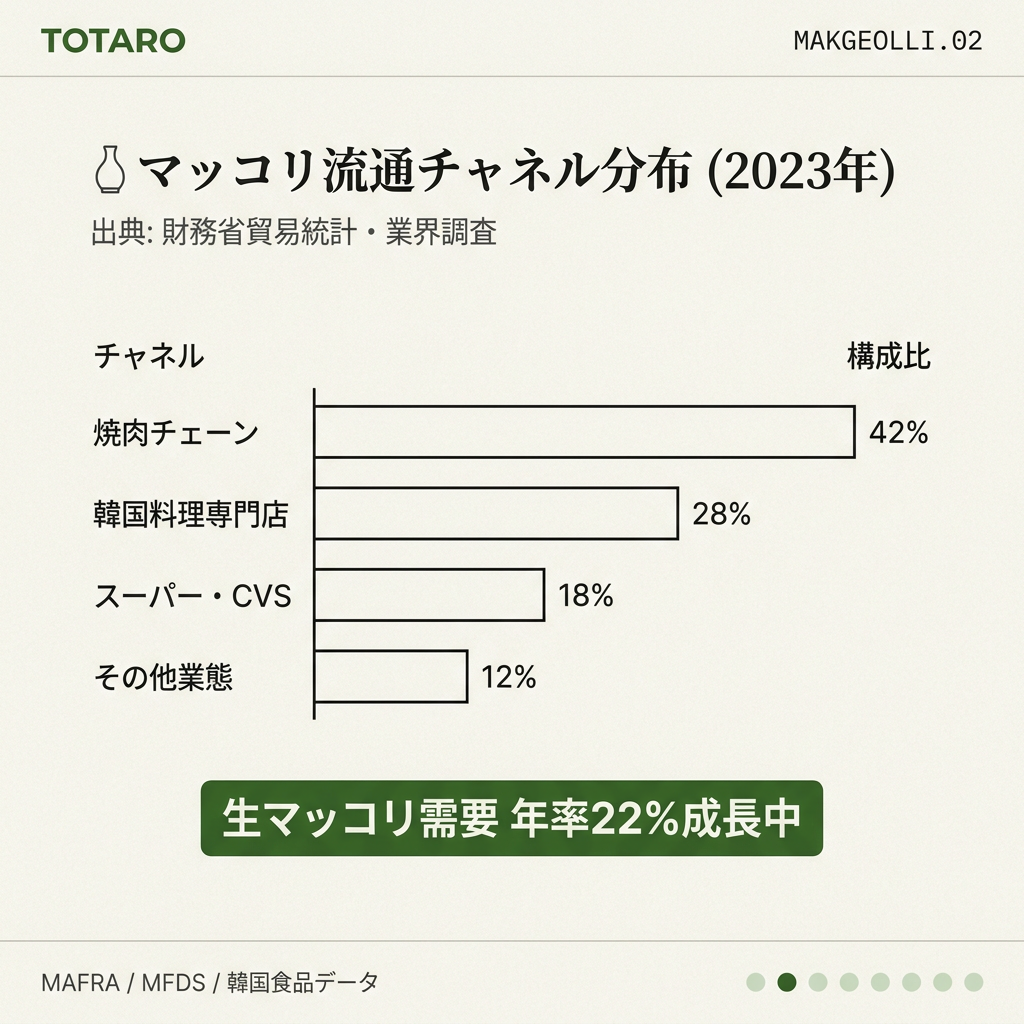 マッコリ流通チャネル分布データカード