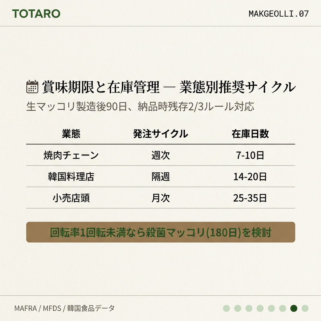 在庫管理と発注サイクルの業態別比較カード