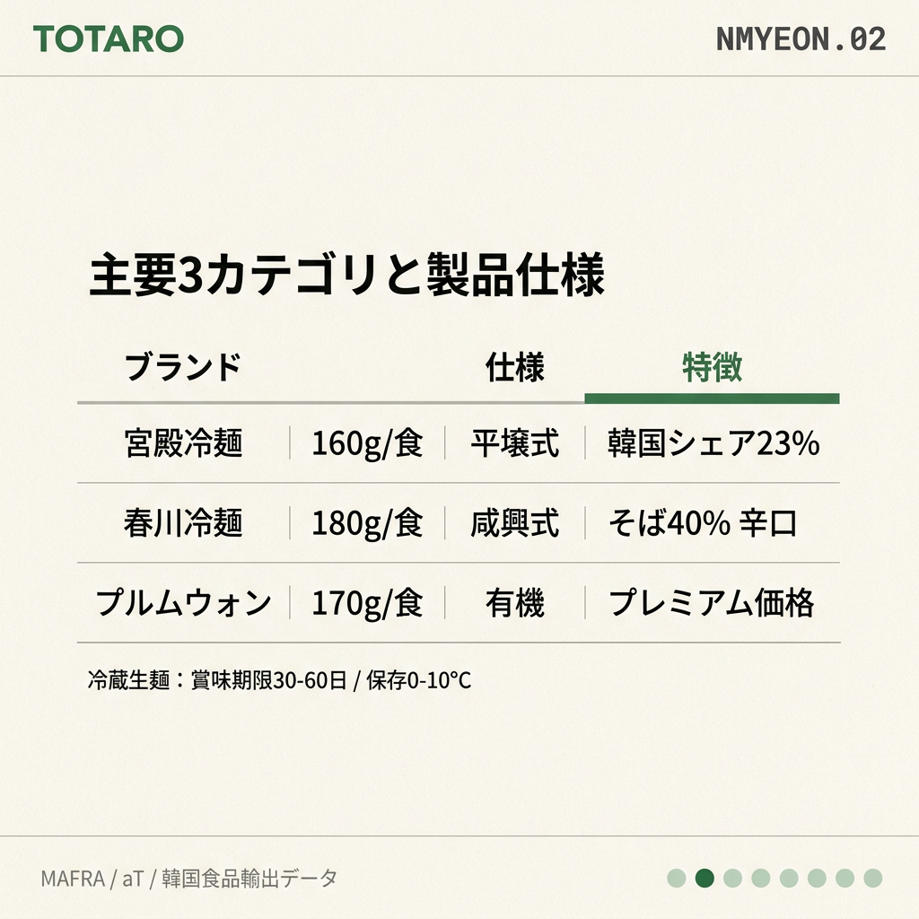 韓国冷麺の主要カテゴリと商品特性を示すデータカード