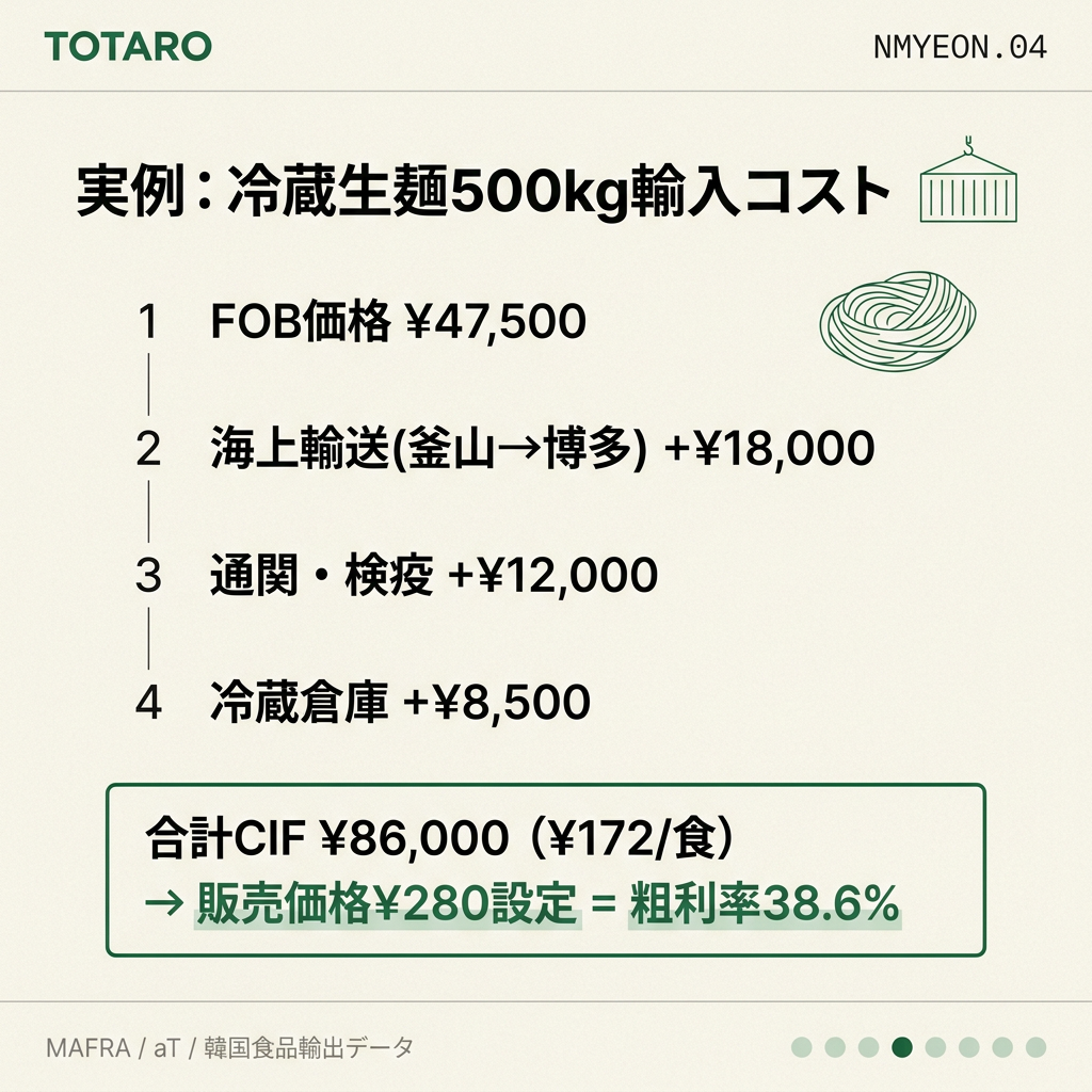 実際の輸入コスト計算例を示すカード