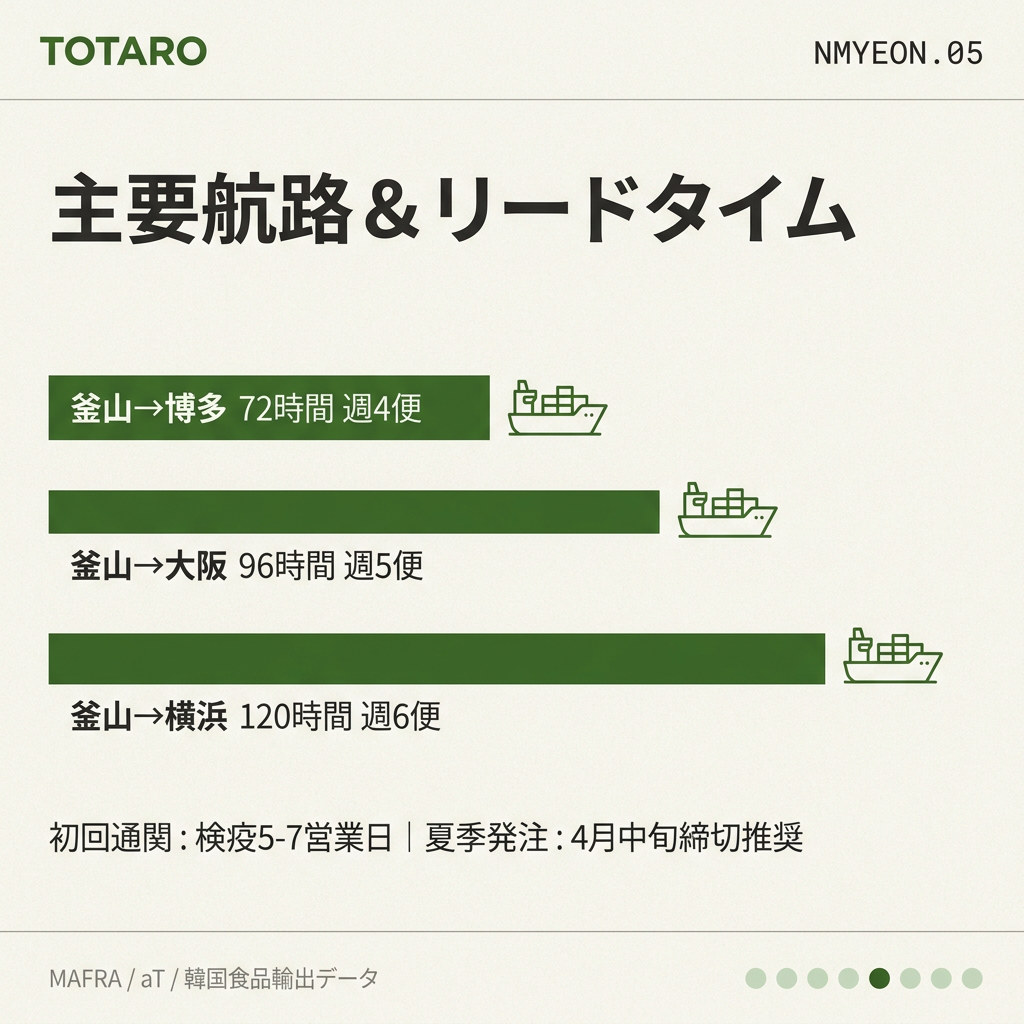 主要輸送ルートとリードタイムの比較