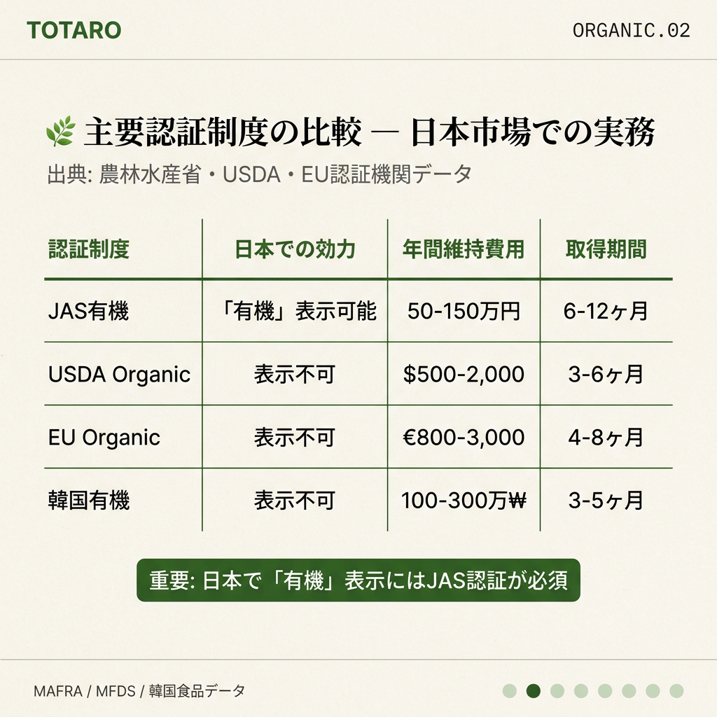 主要オーガニック認証制度の比較 - JAS、USDA、EU、韓国
