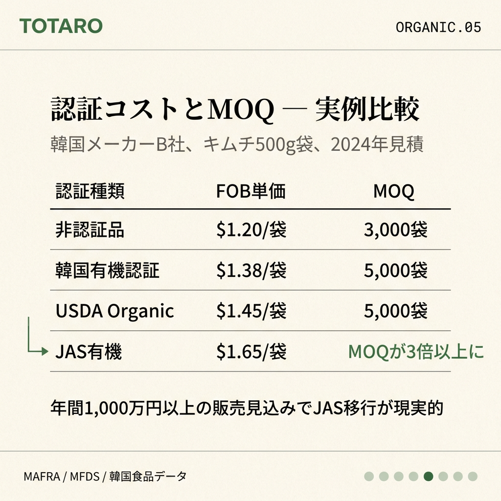 認証コストとMOQへの影響 - キムチ500g袋の実例比較