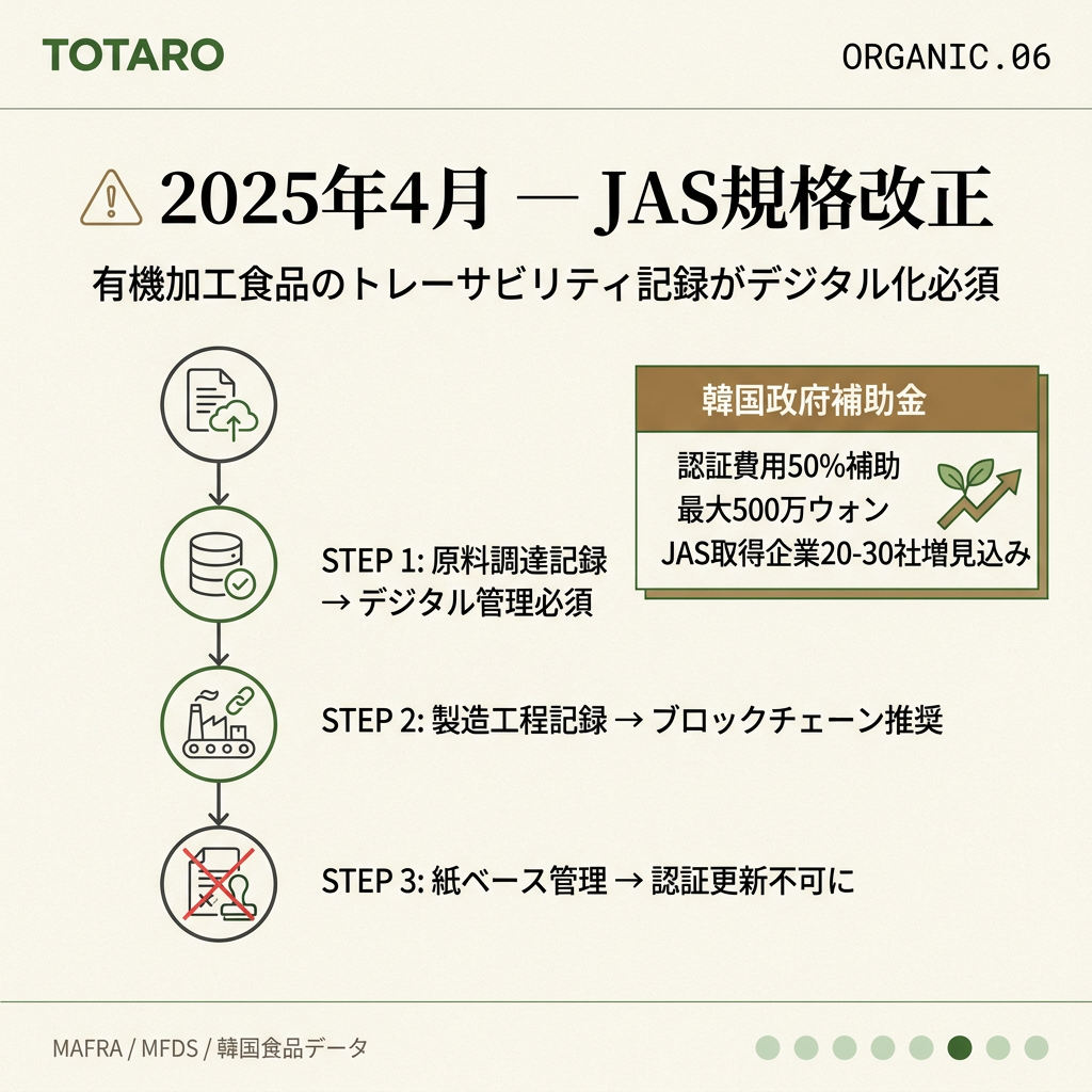 2025年4月のJAS規格改正 - デジタルトレーサビリティ必須化