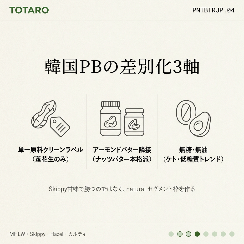差別化軸 3つ