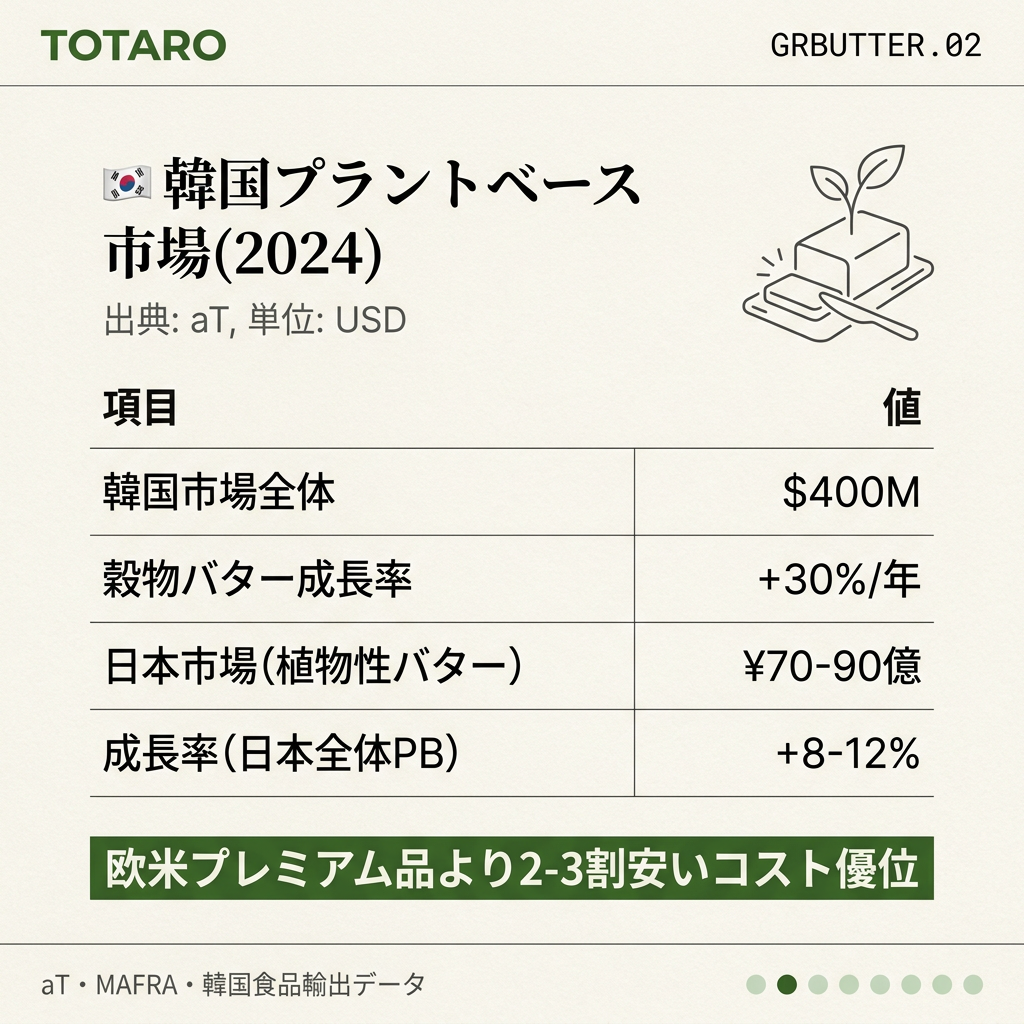 プラントベース市場データ