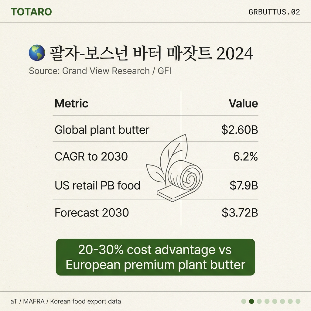Plant butter market data