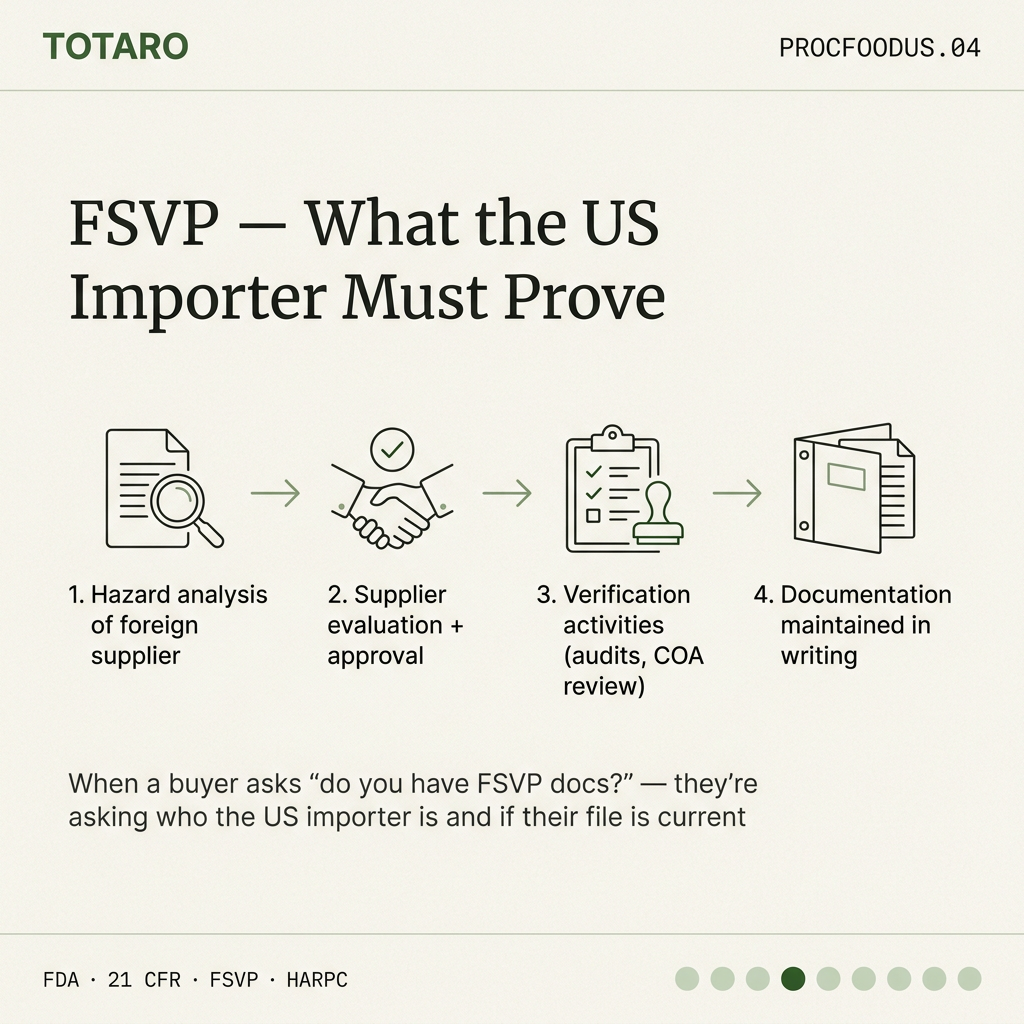 FSVP what importer must prove