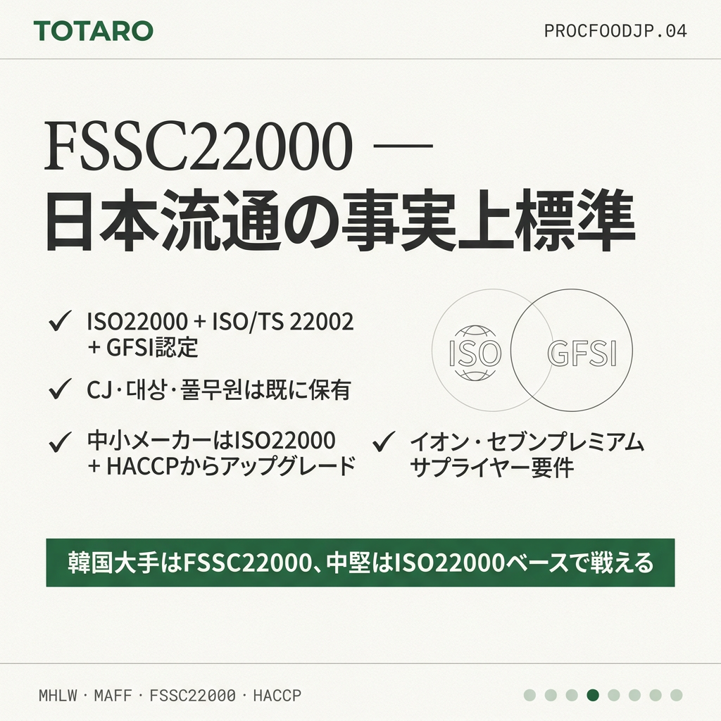 FSSC22000 流通の標準