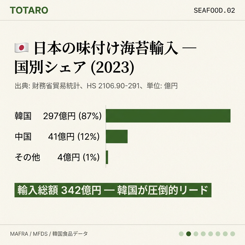 味付け海苔の国別輸入シェアと韓国の圧倒的優位性