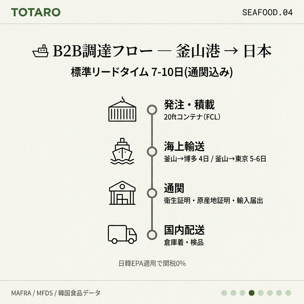 B2B調達の標準リードタイムと物流フロー