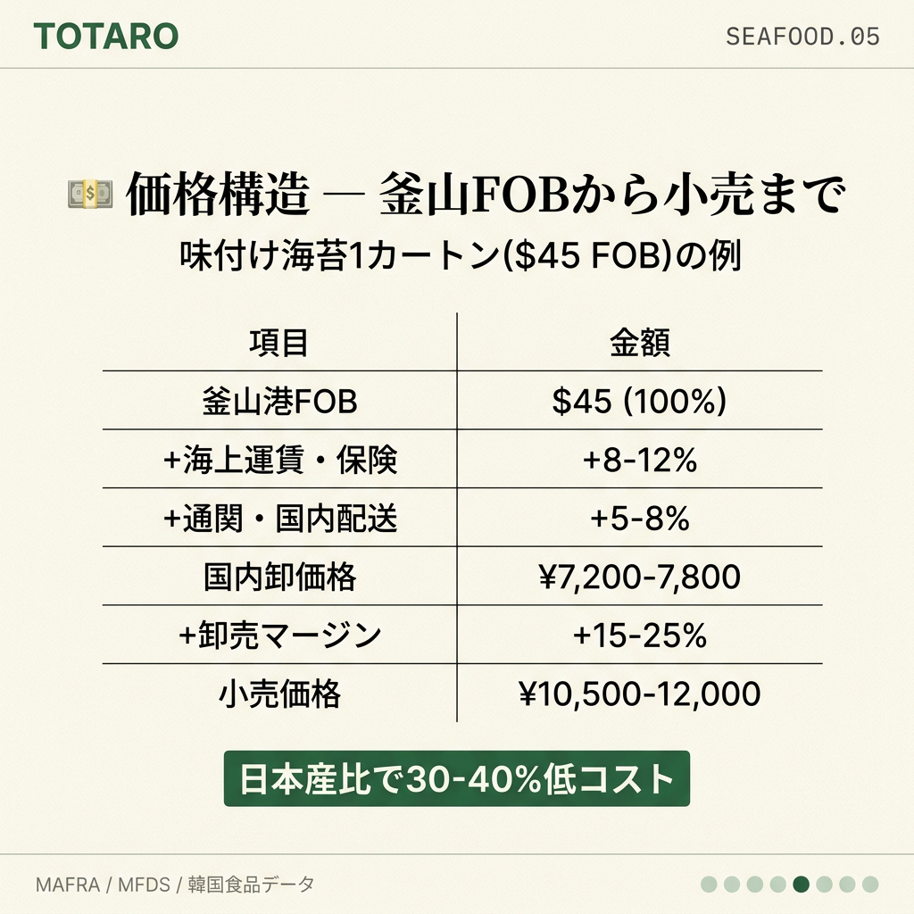 価格構造とマージン配分の詳細