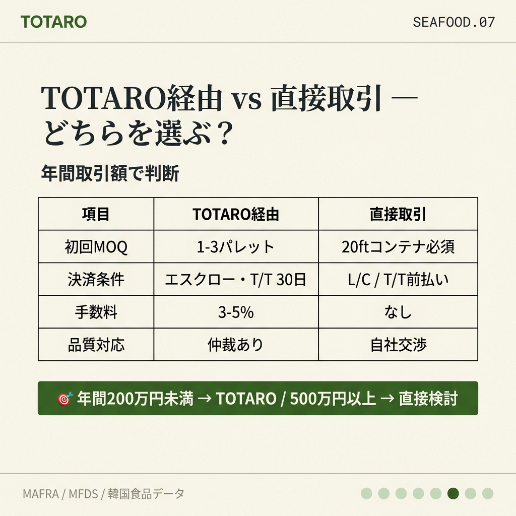 TOTAROプラットフォーム経由vs直接取引の比較表