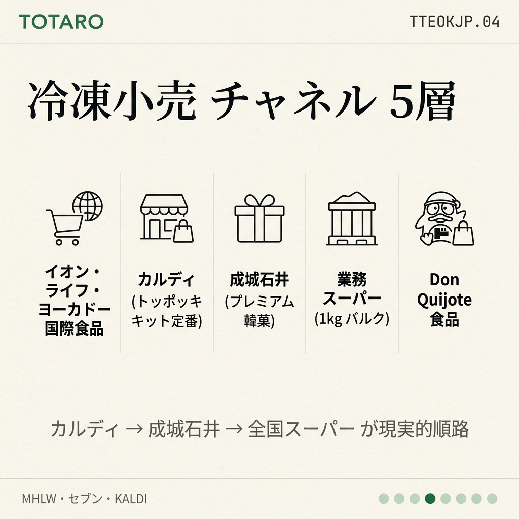 冷凍小売チャネル