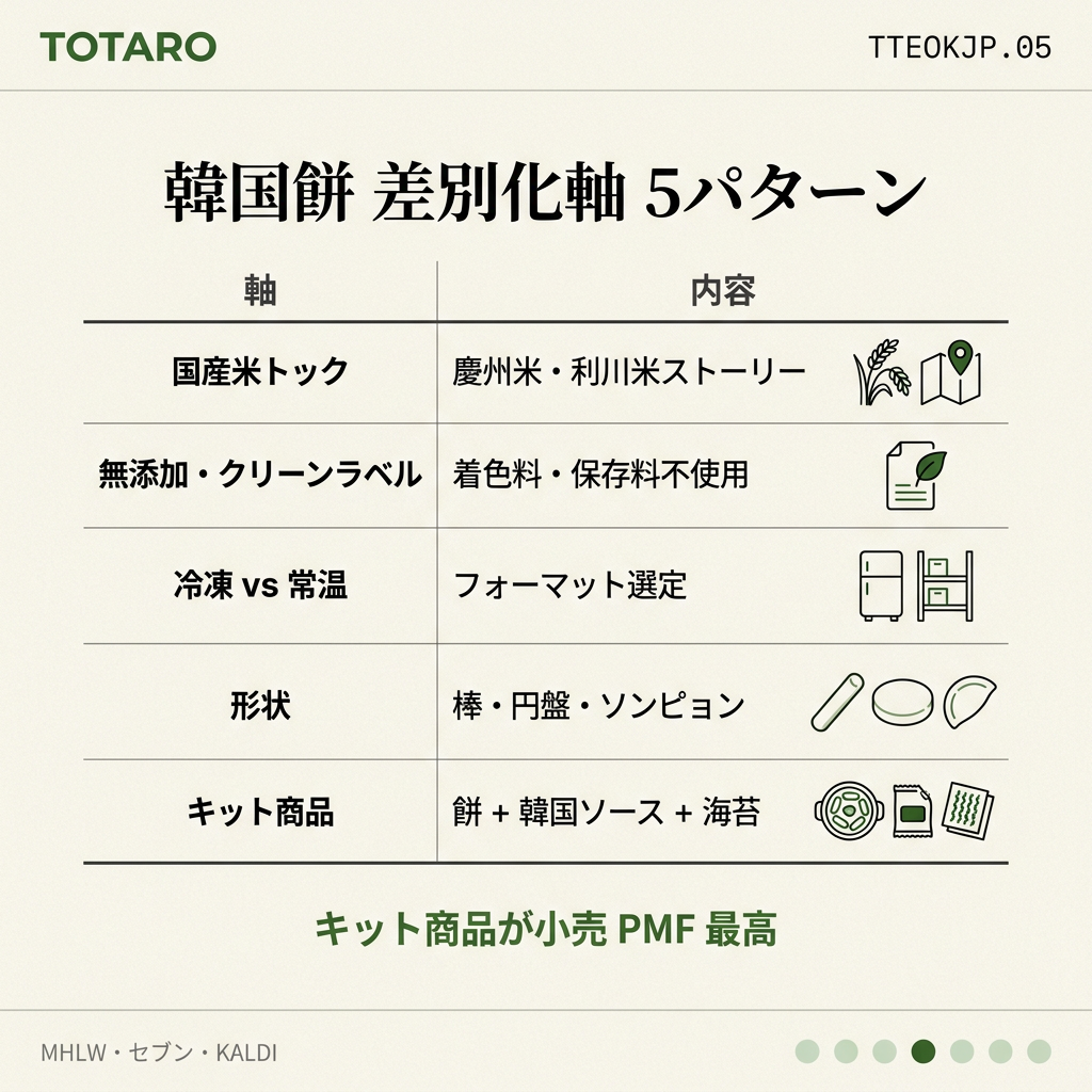 差別化軸 5パターン