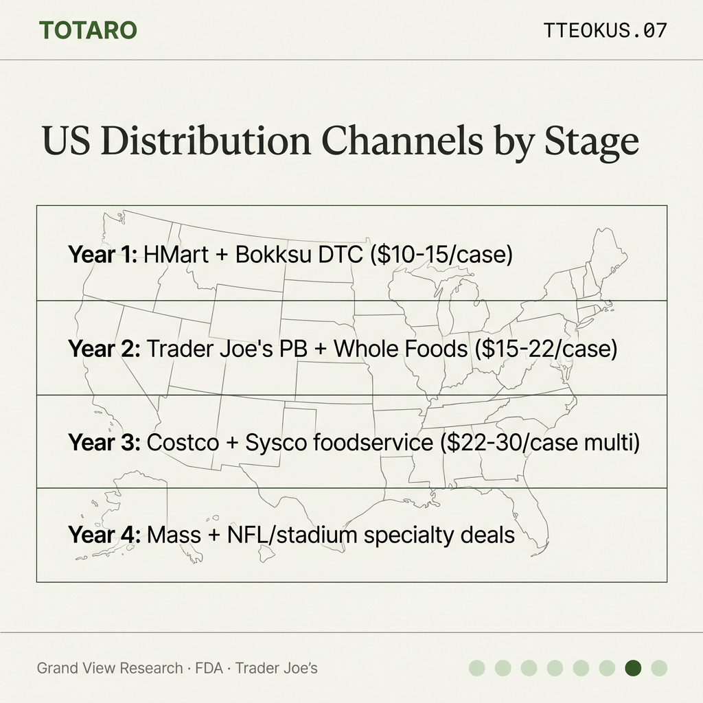 US distribution channels