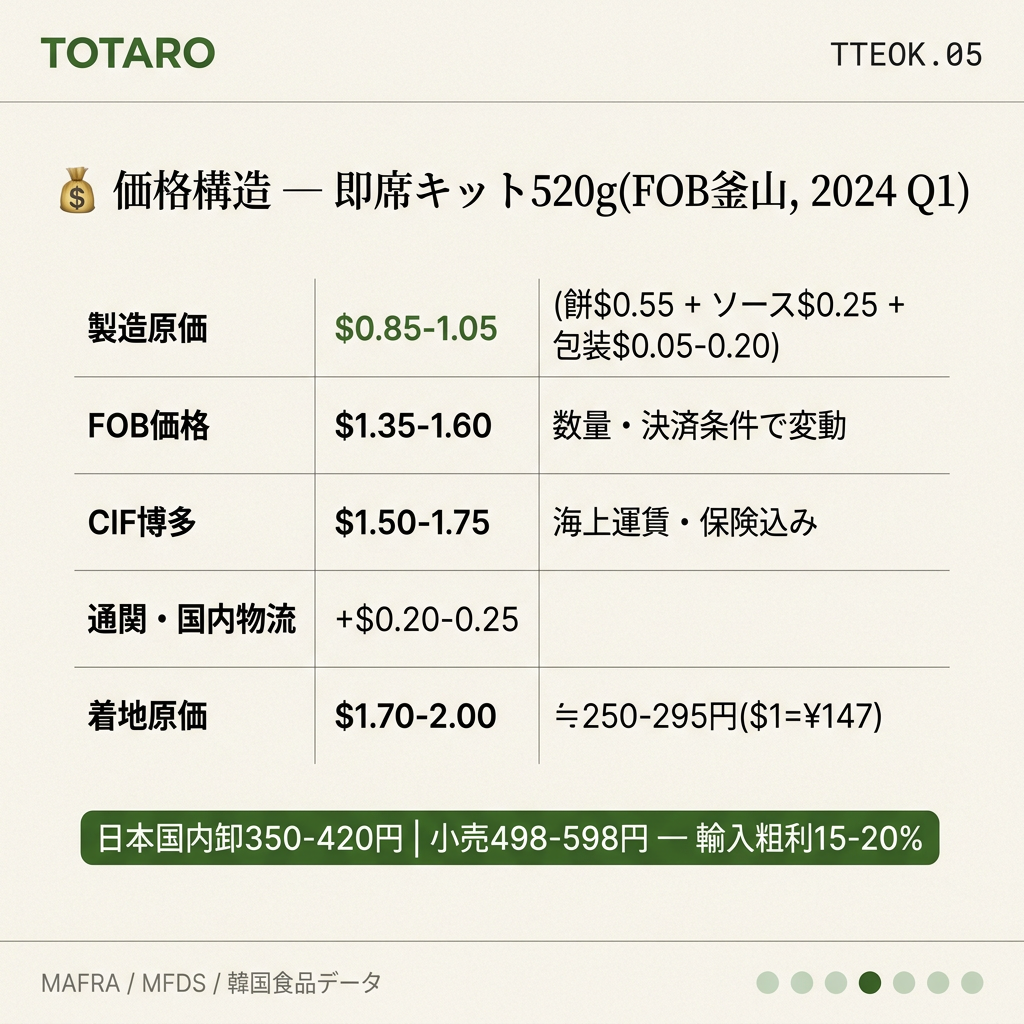 即席トッポッキキット価格構造、FOBから着地原価まで
