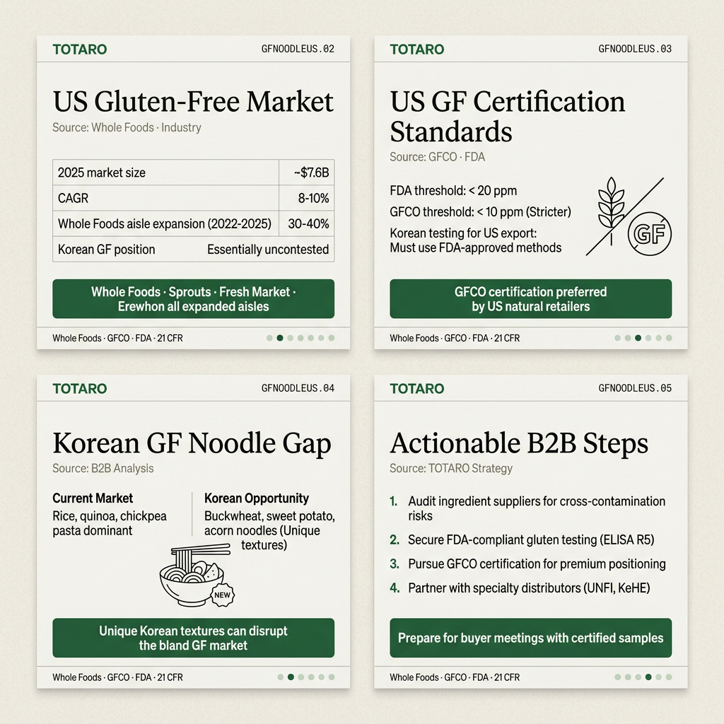 US gluten-free market data