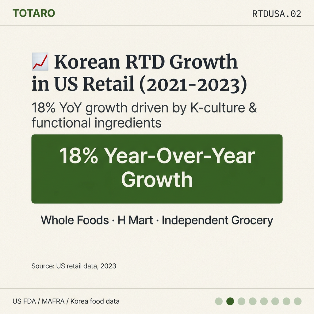 Year-over-year growth data for Korean RTD beverages in US retail