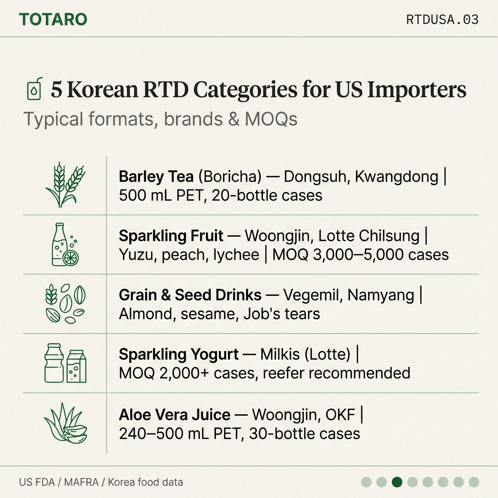Category grid showing five popular Korean RTD beverage types