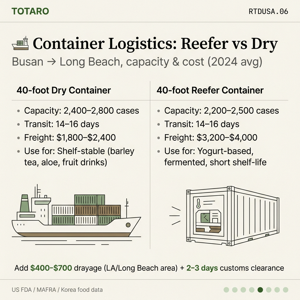 Container logistics comparison for dry versus reefer shipping