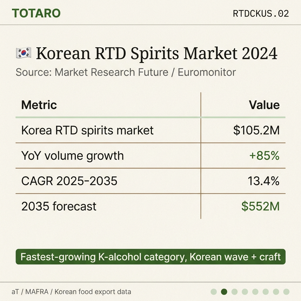 US RTD market data