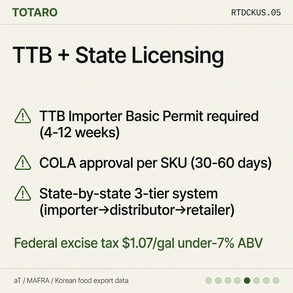 TTB and state regulations