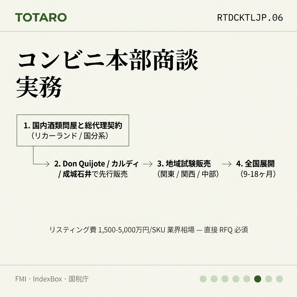 コンビニ商談コスト