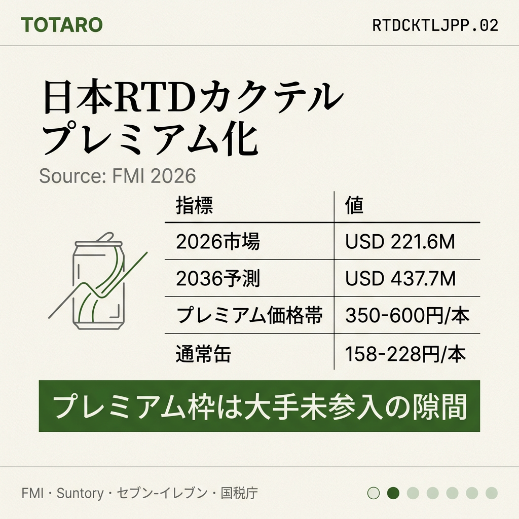 日本RTDプレミアム化トレンド