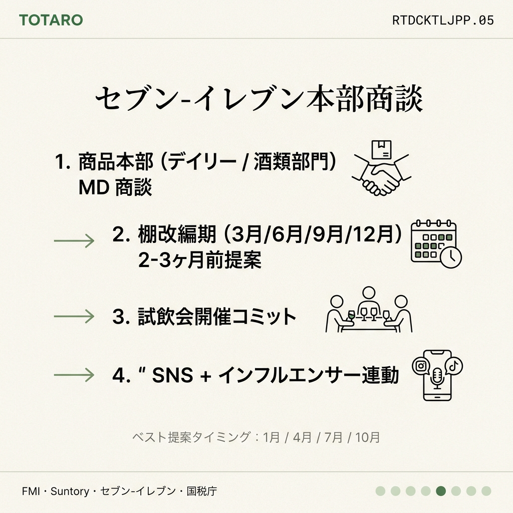 セブン本部商談