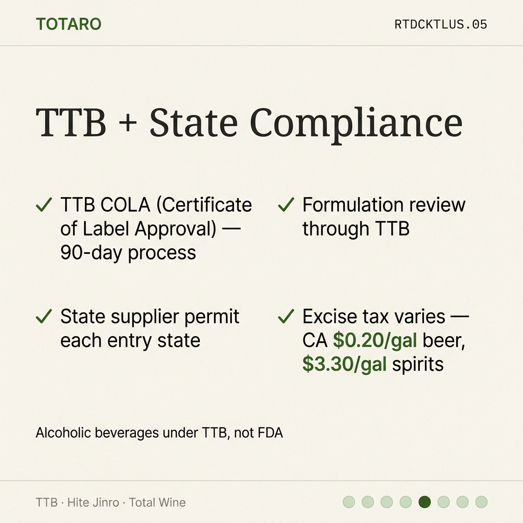 TTB COLA + state permits