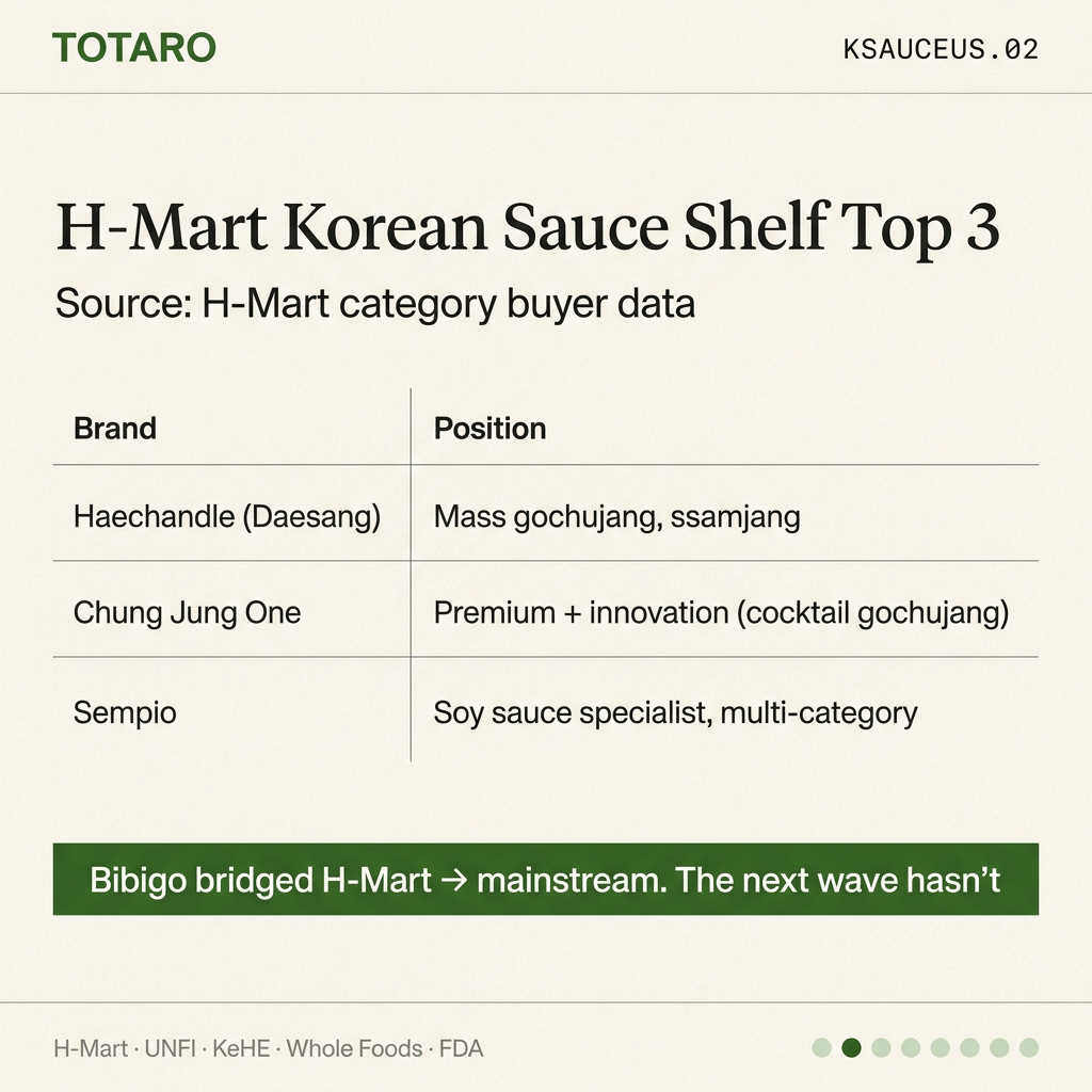 H-Mart top 3 dominant brands
