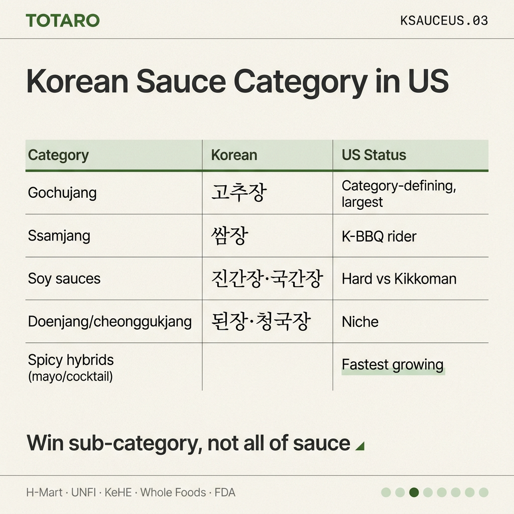 Sauce category structure