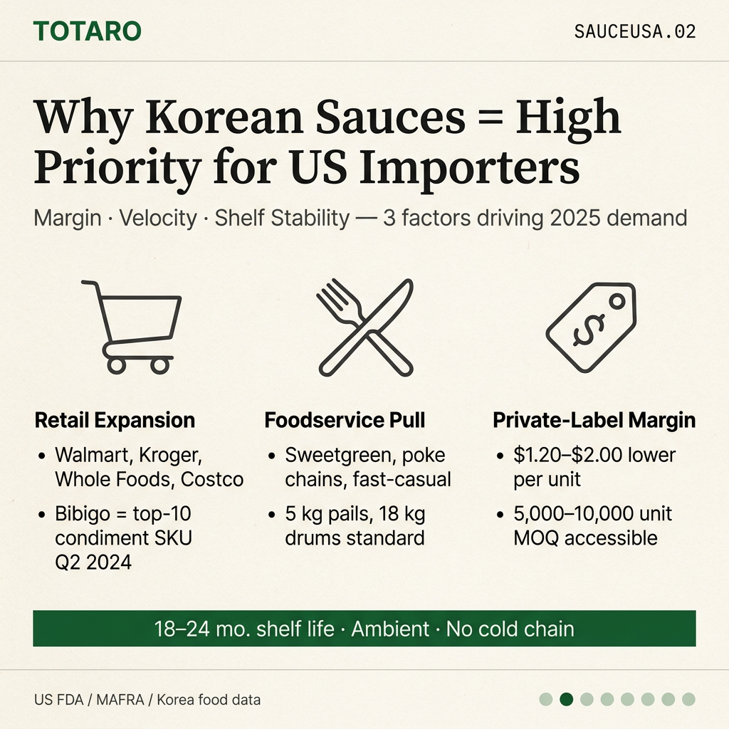 Why Korean sauces are high-priority for US importers