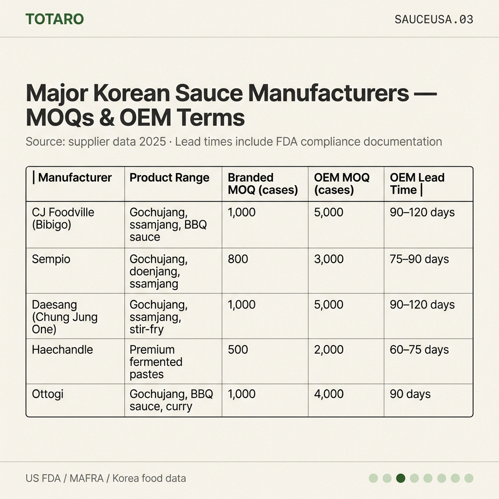 Major Korean sauce manufacturers and MOQ comparison table