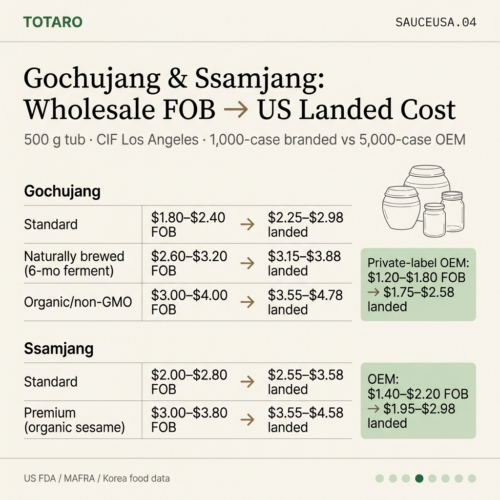 Gochujang and ssamjang wholesale pricing and landed costs