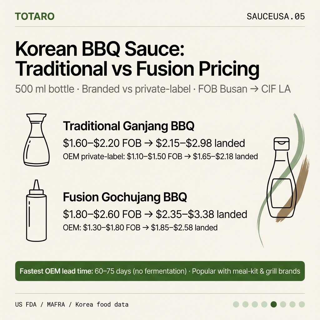 Korean BBQ sauce pricing and private-label opportunity