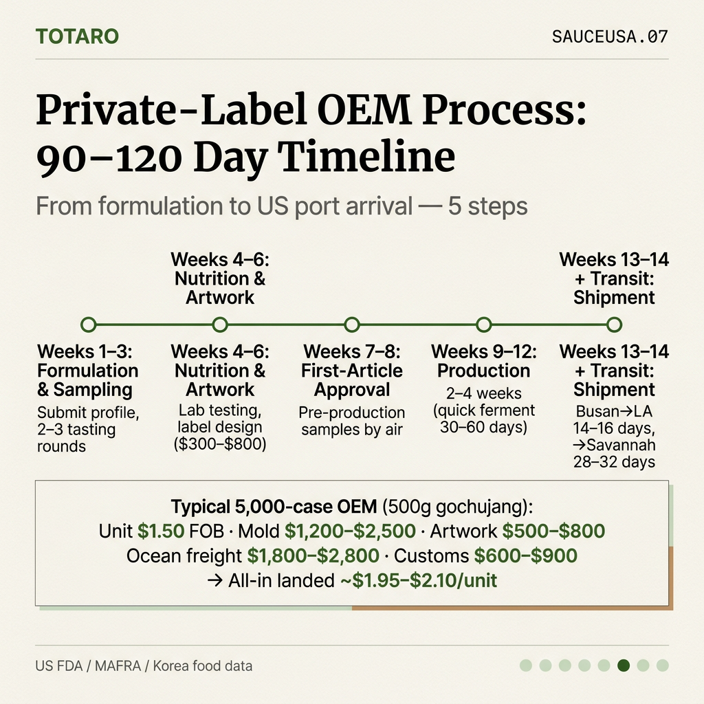 Private-label OEM process timeline and cost breakdown
