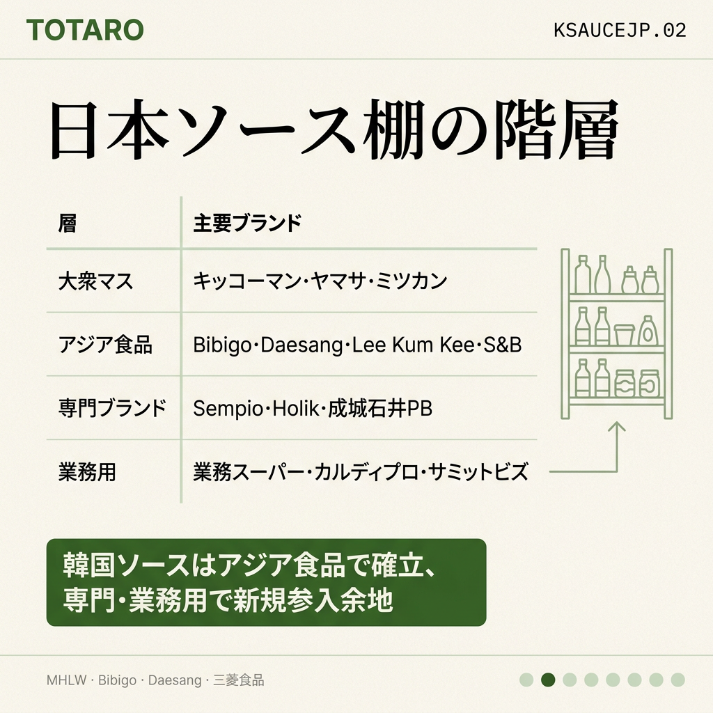 日本ソース棚階層